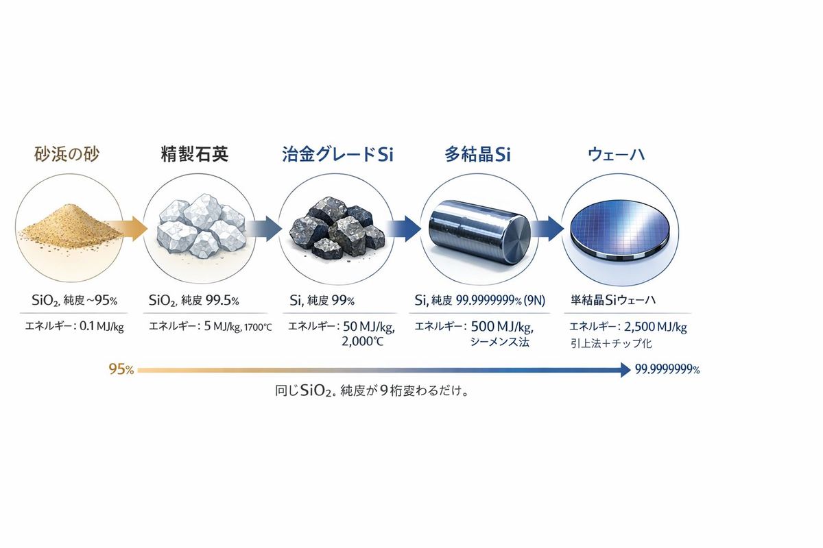 砂→半導体の純度ジャーニー