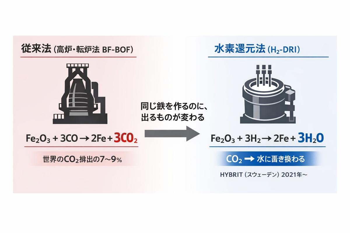 従来法 vs 水素還元法